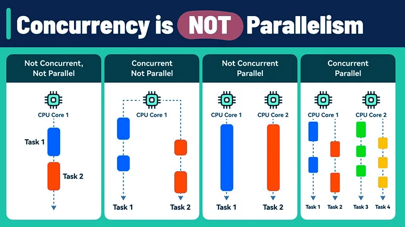 Concurrency vs Parallelism Trong Python: Giải Mã Bản Chất Và Cách Áp Dụng Thực Tế