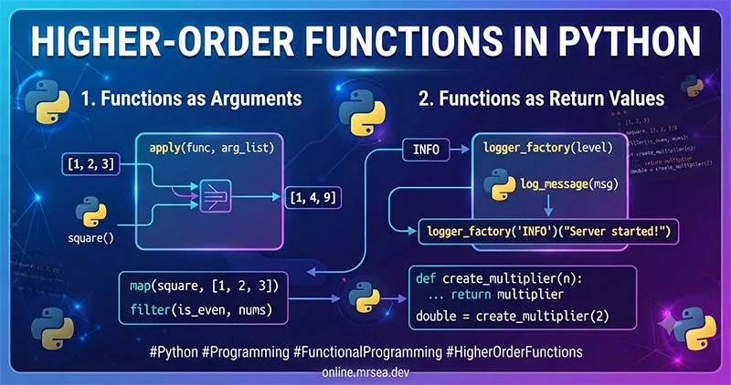 Làm Chủ Hàm Bậc Cao (Higher-Order Functions) Trong Python: Sức Mạnh Lập Trình Hàm
