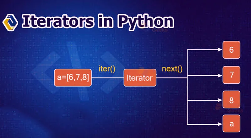 Thấu Hiểu "Iterator Protocol" Trong Python: Bí Mật Đằng Sau Vòng Lặp For