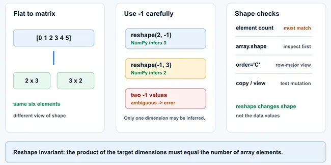 Làm Chủ Bộ Ba Kỹ Năng Sống Còn Trong NumPy: Indexing, Slicing & Reshape