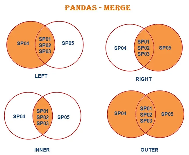 Nghệ Thuật Kết Nối Dữ Liệu Toàn Diện: Làm Chủ merge, join và concat Trong Pandas