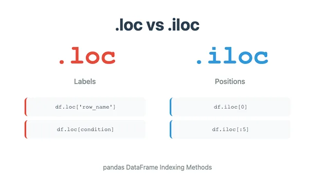 Nghệ Thuật Phân Tích Dữ Liệu: Làm Chủ Bộ Đôi loc và iloc Trong Pandas