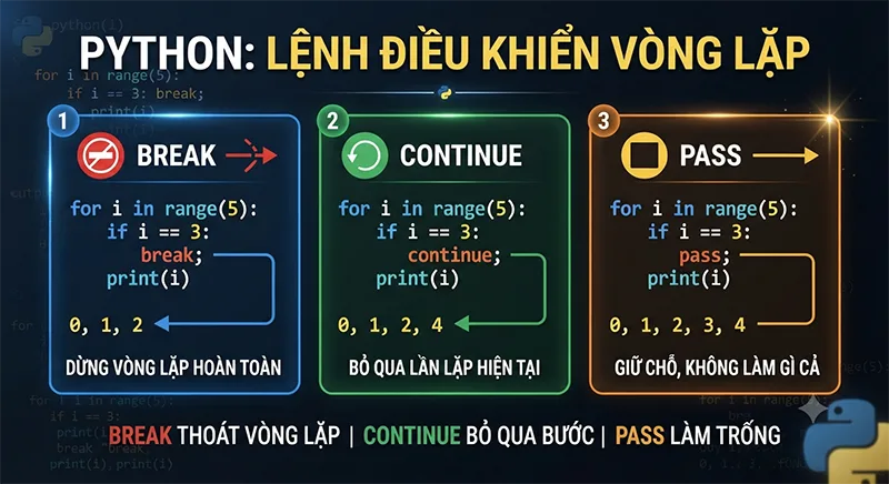 Làm Chủ Bộ Ba Điều Hướng Vòng Lặp Trong Python: break, continue, và pass