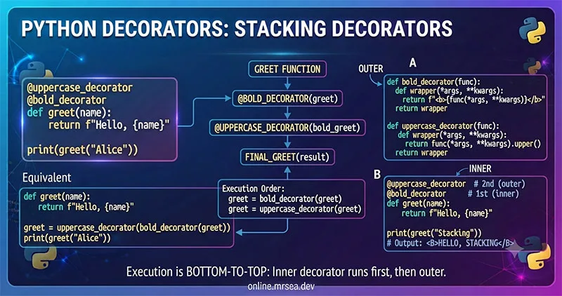 Decorator Có Tham Số Và Xếp Chồng (Stacking) Trong Python: Nâng Tầm Kỹ Năng Lập Trình Nâng Cao