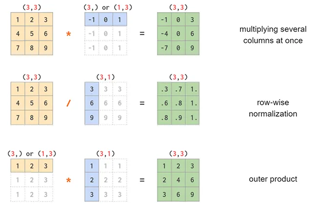 Sức Mạnh Tốc Độ: Phép Toán Trên Array và Cơ chế Broadcasting trong NumPy